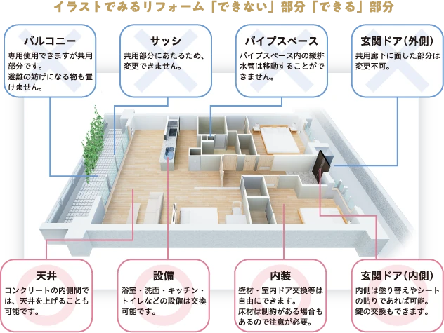 イラストでみるリフォーム「できない」部分「できる」部分